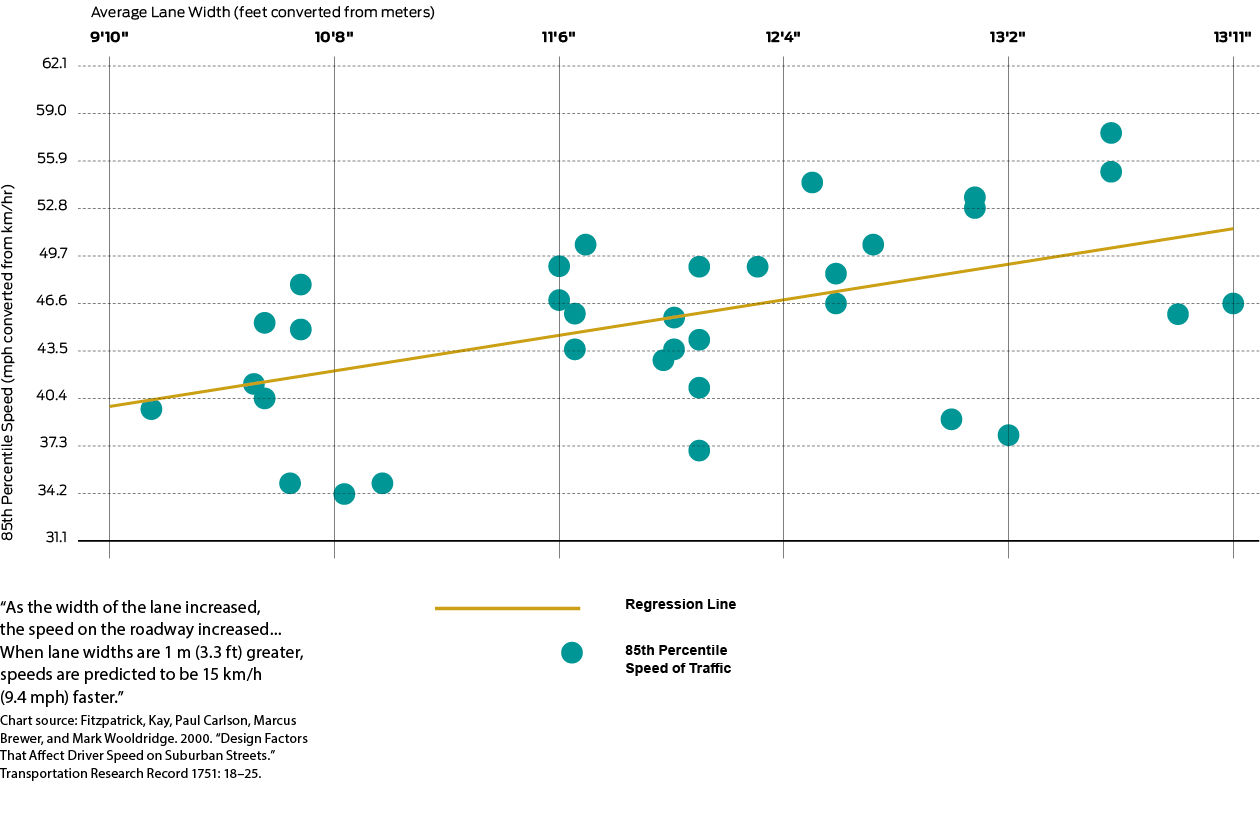 3-Travel-lane-widths-vs-speeds-edited